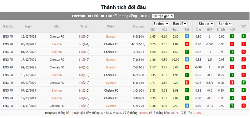 Nhận định soi kèo châu Á - Everton vs Chelsea