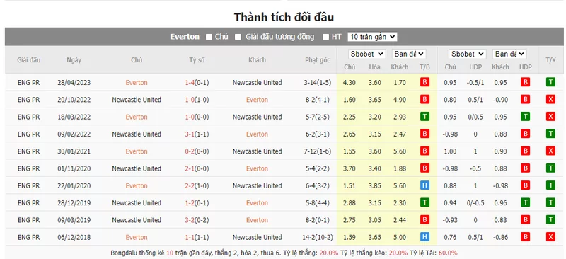 Nhận định soi kèo châu Á - Everton vs Newcastle United