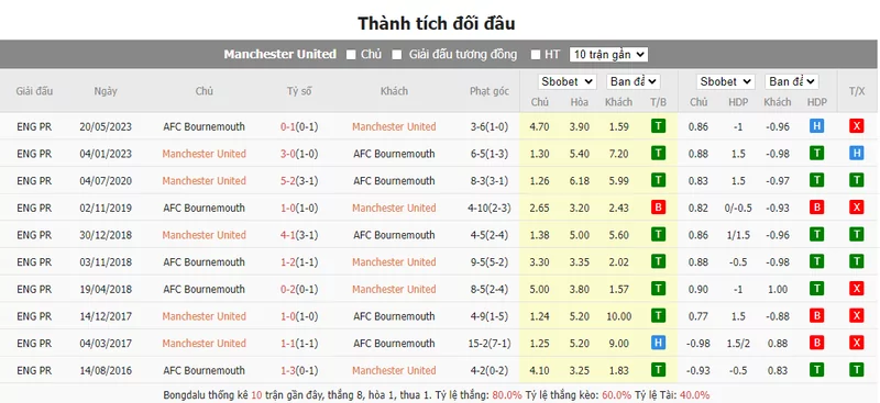 Nhận định soi kèo châu Á - Man Utd vs Bournemouth