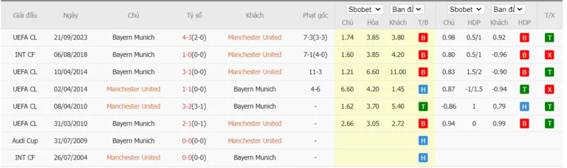Nhận định soi kèo châu Á - Manchester United vs Bayern Munich
