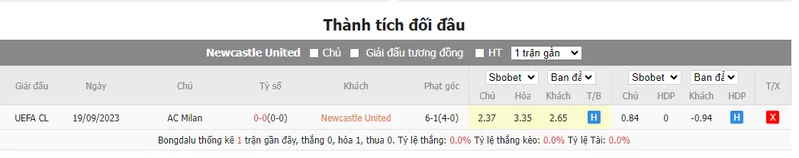 Nhận định soi kèo châu Á - Newcastle vs AC Milan