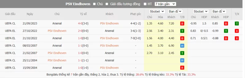 Nhận định soi kèo châu Á - PSV Eindhoven vs Arsenal
