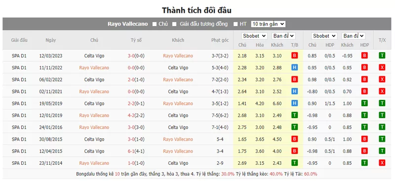 Nhận định soi kèo châu Á - Rayo Vallecano vs Celta Vigo