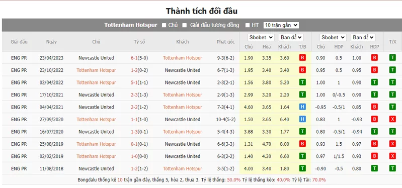 Nhận định soi kèo châu Á - Tottenham vs Newcastle