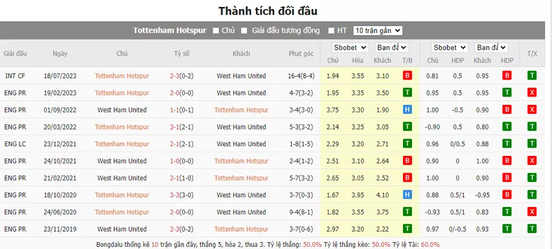 Nhận định soi kèo châu Á - Tottenham vs West Ham