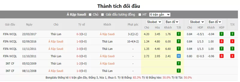 Nhận định soi kèo tài xỉu - Ả Rập Saudi vs Thái Lan