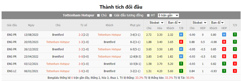 Nhận định soi kèo châu Á - Tottenham vs Brentford