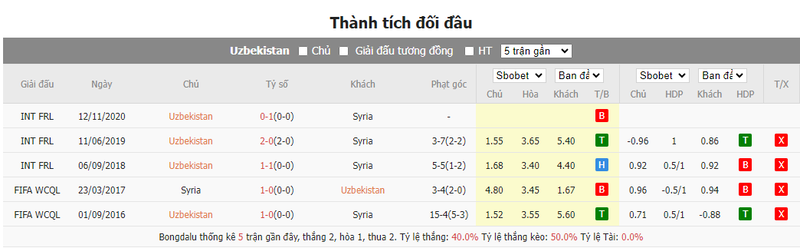 Nhận định soi kèo châu Á - Uzbekistan vs Syria