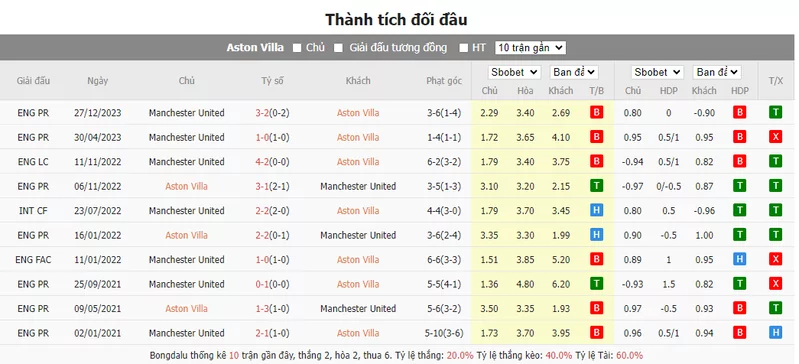 Nhận định soi kèo châu Á - Aston Villa vs Man Utd
