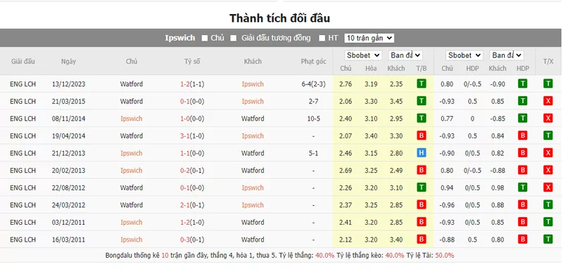 Nhận định soi kèo Ipswich vs Watford, 01h45 ngày 11/04/2024