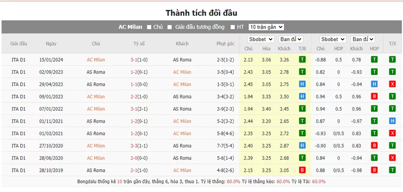 Nhận định soi kèo AC Milan vs AS Roma, 02h00 ngày 12/04/2024