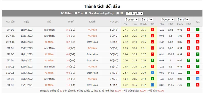 Nhận định soi kèo châu Á – AC Milan vs Inter