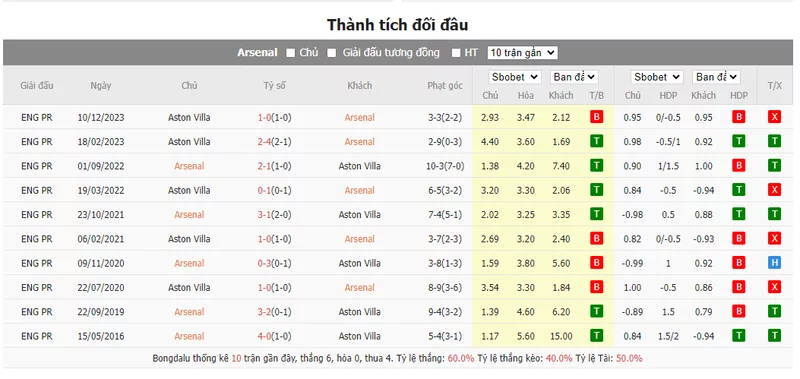 Nhận định soi kèo châu Á – Arsenal vs Aston Villa
