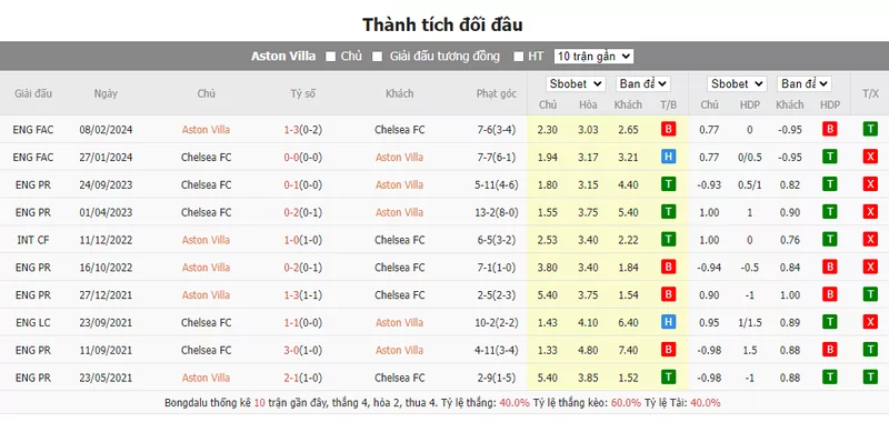 Nhận định soi kèo châu Á – Aston Villa vs Chelsea