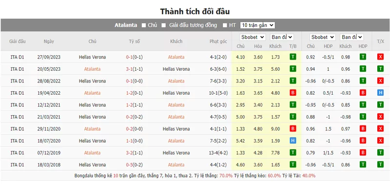 Nhận định soi kèo châu Á – Atalanta vs Hellas Verona
