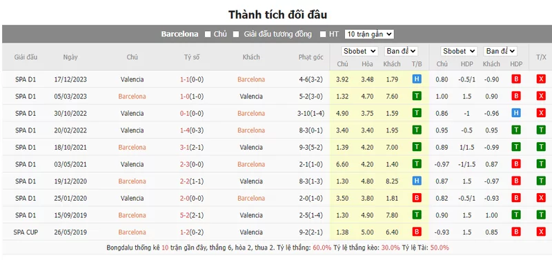 Nhận định soi kèo châu Á – Barcelona vs Valencia