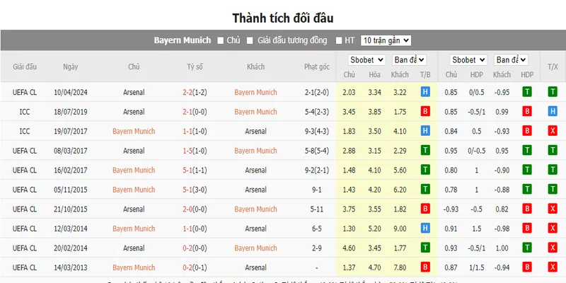 Nhận định soi kèo châu Á – Bayern Munich vs Arsenal