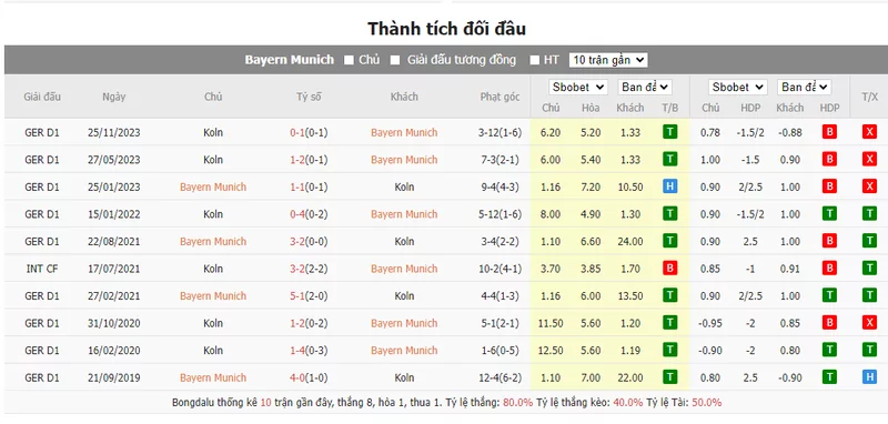 Nhận định soi kèo châu Á - Bayern Munich vs Koln