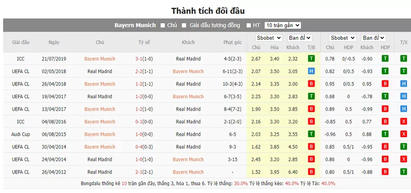 Nhận định soi kèo châu Á – Bayern Munich vs Real Madrid