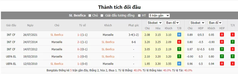 Nhận định soi kèo châu Á - Benfica vs Marseille