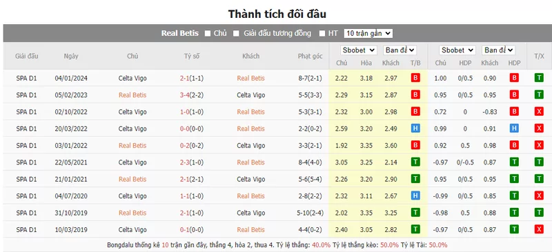Nhận định soi kèo châu Á - Betis vs Celta Vigo