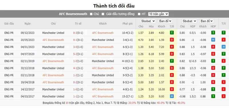 Nhận định soi kèo châu Á - Bournemouth vs Man United