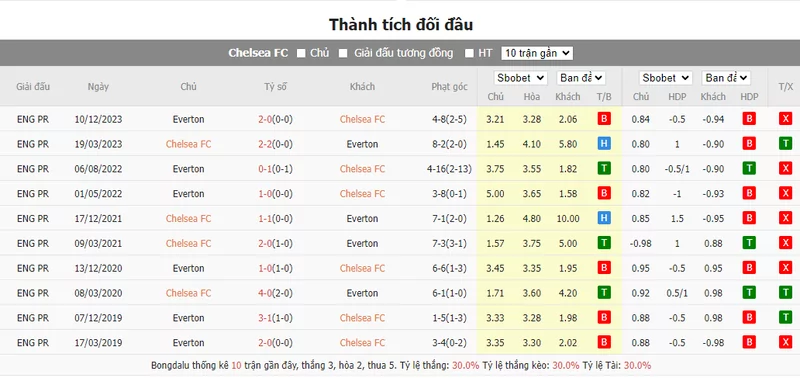 Nhận định soi kèo châu Á – Chelsea vs Everton