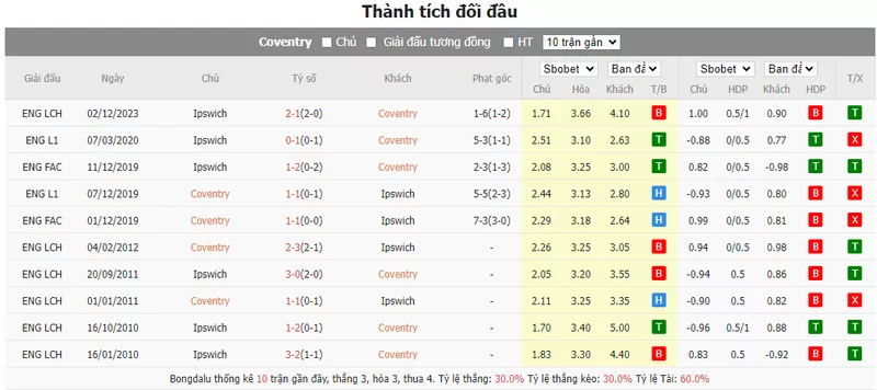 Nhận định soi kèo châu Á – Coventry vs Ipswich