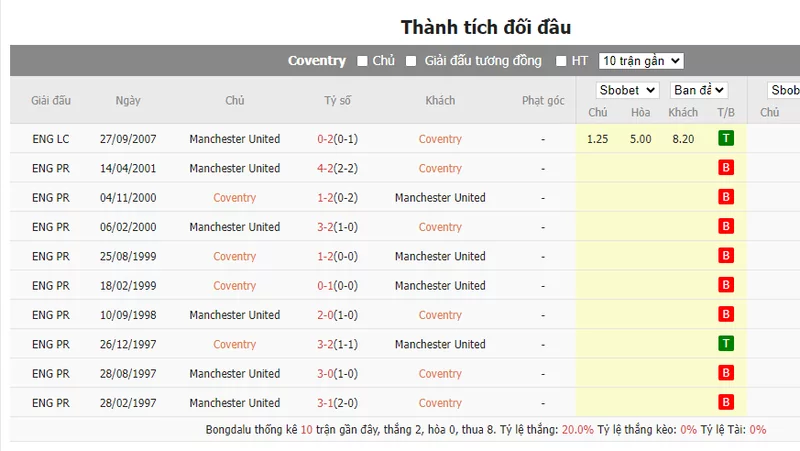 Nhận định soi kèo châu Á – Coventry vs Manchester United