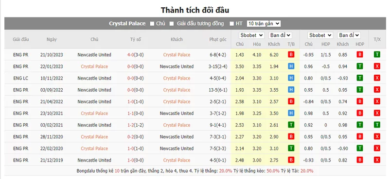 Nhận định soi kèo châu Á – Crystal Palace vs Newcastle