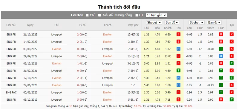 Nhận định soi kèo châu Á – Everton vs Liverpool
