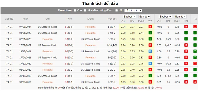 Nhận định soi kèo châu Á – Fiorentina vs Sassuolo