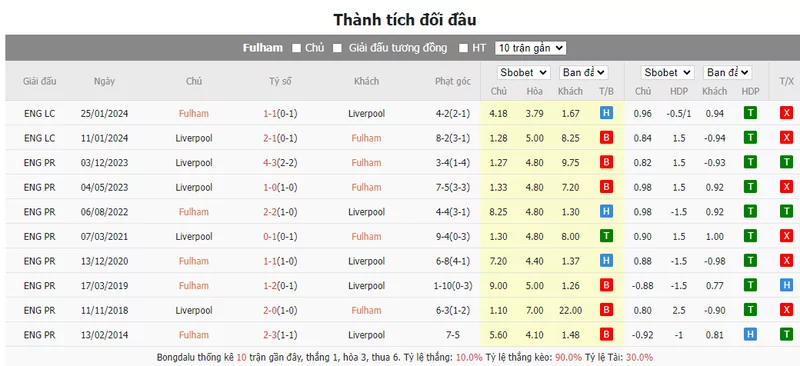 Nhận định soi kèo châu Á – Fulham vs Liverpool