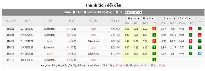 Nhận định soi kèo châu Á - Lazio vs Salernitana