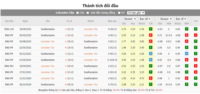 Nhận định soi kèo châu Á – Leicester vs Southampton