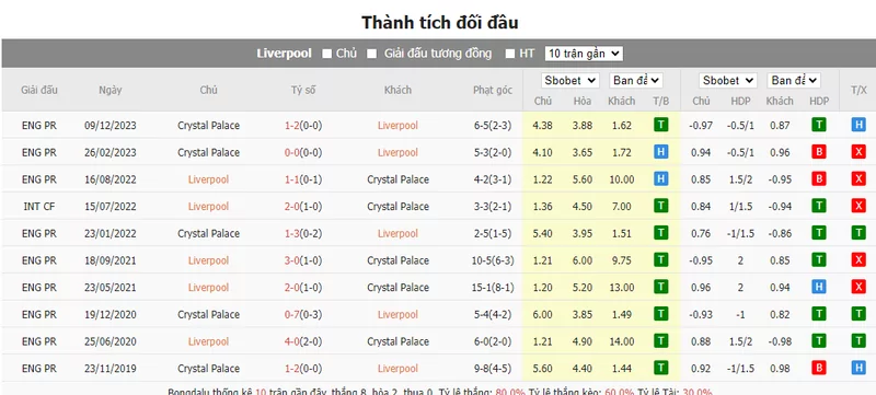 Nhận định soi kèo châu Á – Liverpool vs Crystal Palace