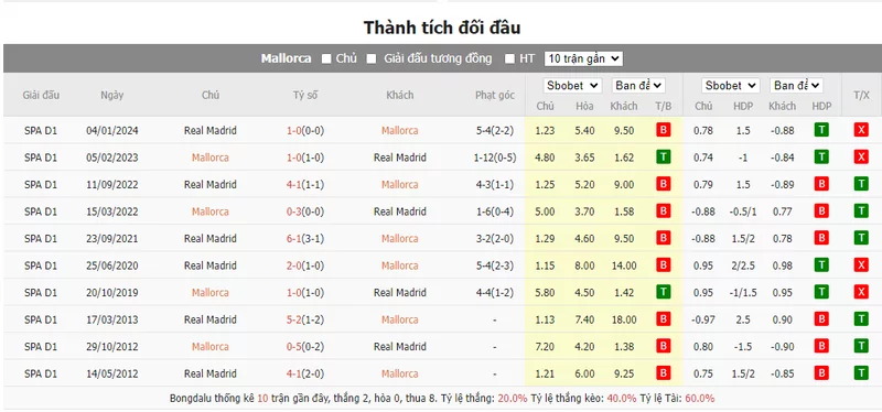 Nhận định soi kèo châu Á – Mallorca vs Real Madrid