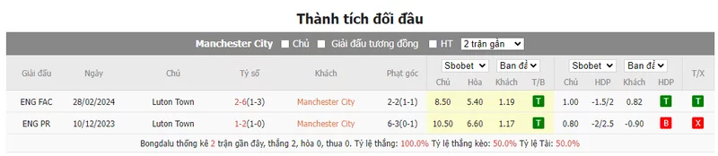Nhận định soi kèo châu Á - Man City vs Luton Town