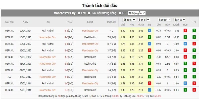 Nhận định soi kèo châu Á – Man City vs Real Madrid