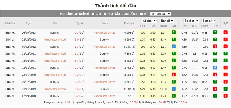 Nhận định soi kèo châu Á – Man United vs Burnley
