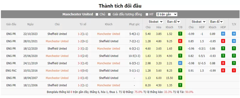 Nhận định soi kèo châu Á – Man United vs Sheffield