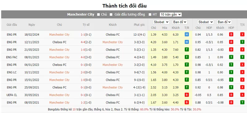 Nhận định soi kèo châu Á – Manchester City vs Chelsea