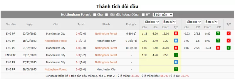 Nhận định soi kèo châu Á – Nottingham vs Man City