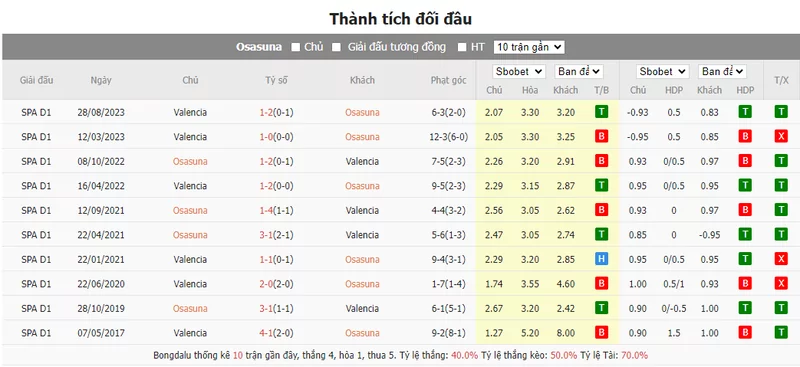 Nhận định soi kèo châu Á – Osasuna vs Valencia