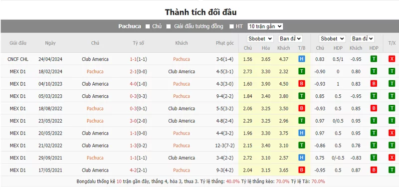 Nhận định soi kèo châu Á – Pachuca vs Club America