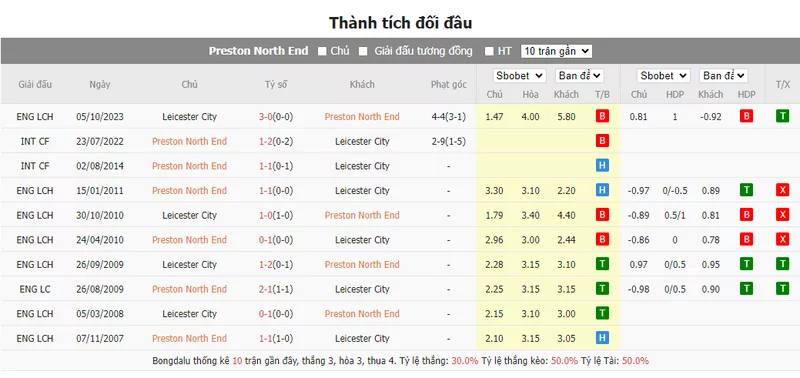 Nhận định soi kèo châu Á – Preston vs Leicester