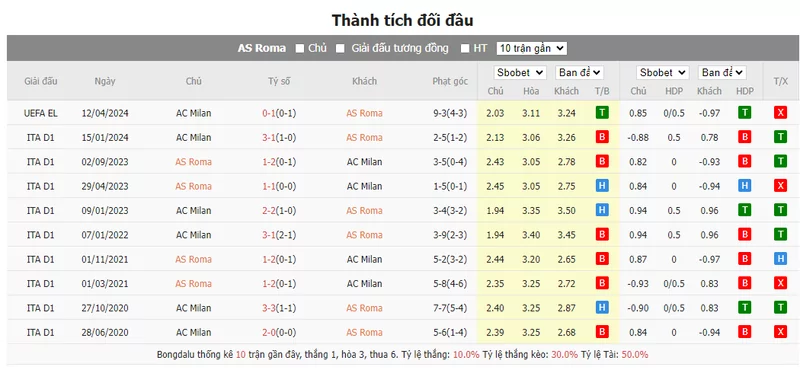 Nhận định soi kèo châu Á – Roma vs AC Milan