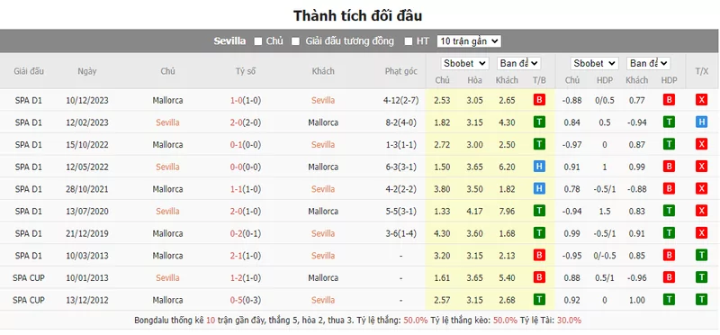 Nhận định soi kèo châu Á – Sevilla vs Mallorca