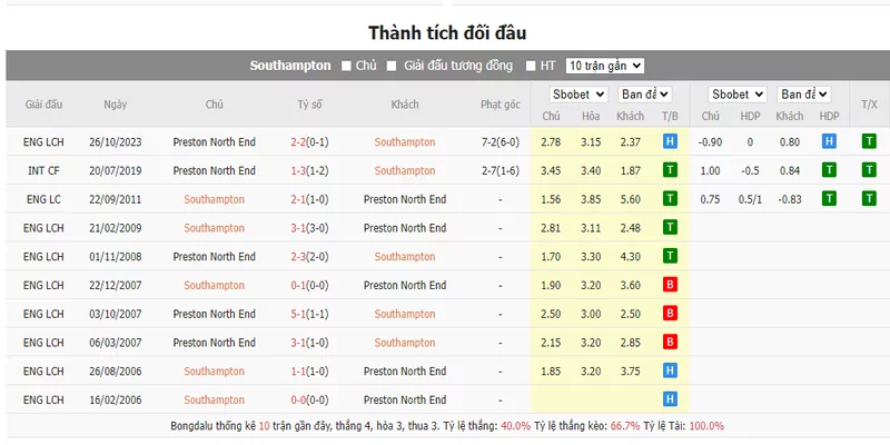 Nhận định soi kèo châu Á – Southampton vs Preston