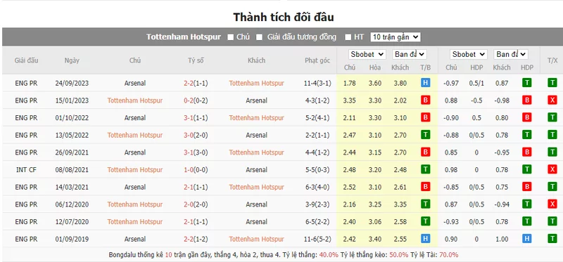 Nhận định soi kèo châu Á – Tottenham vs Arsenal